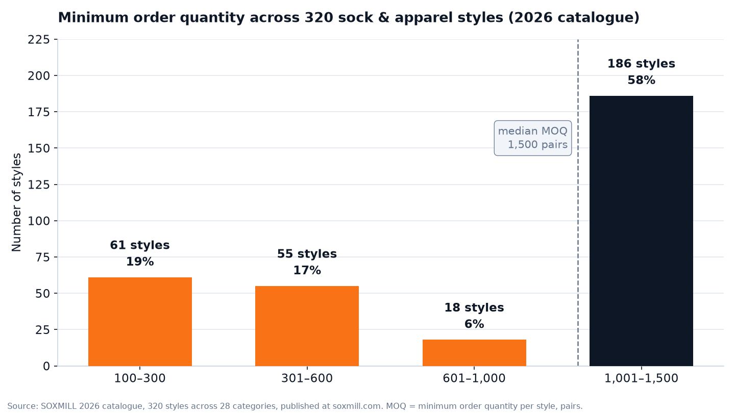 Bar chart: minimum order quantity distribution across 320 SOXMILL catalogue styles — 61 styles at 100–300 pairs, 55 at 301–600, 18 at 601–1,000, 186 at 1,001–1,500; median MOQ 1,500 pairs